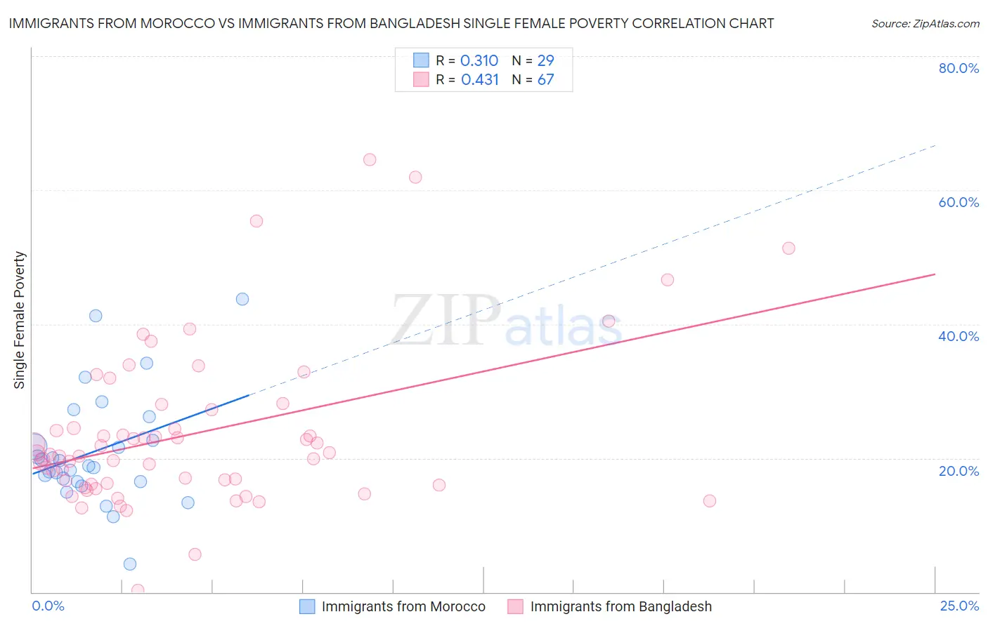 Immigrants from Morocco vs Immigrants from Bangladesh Single Female Poverty