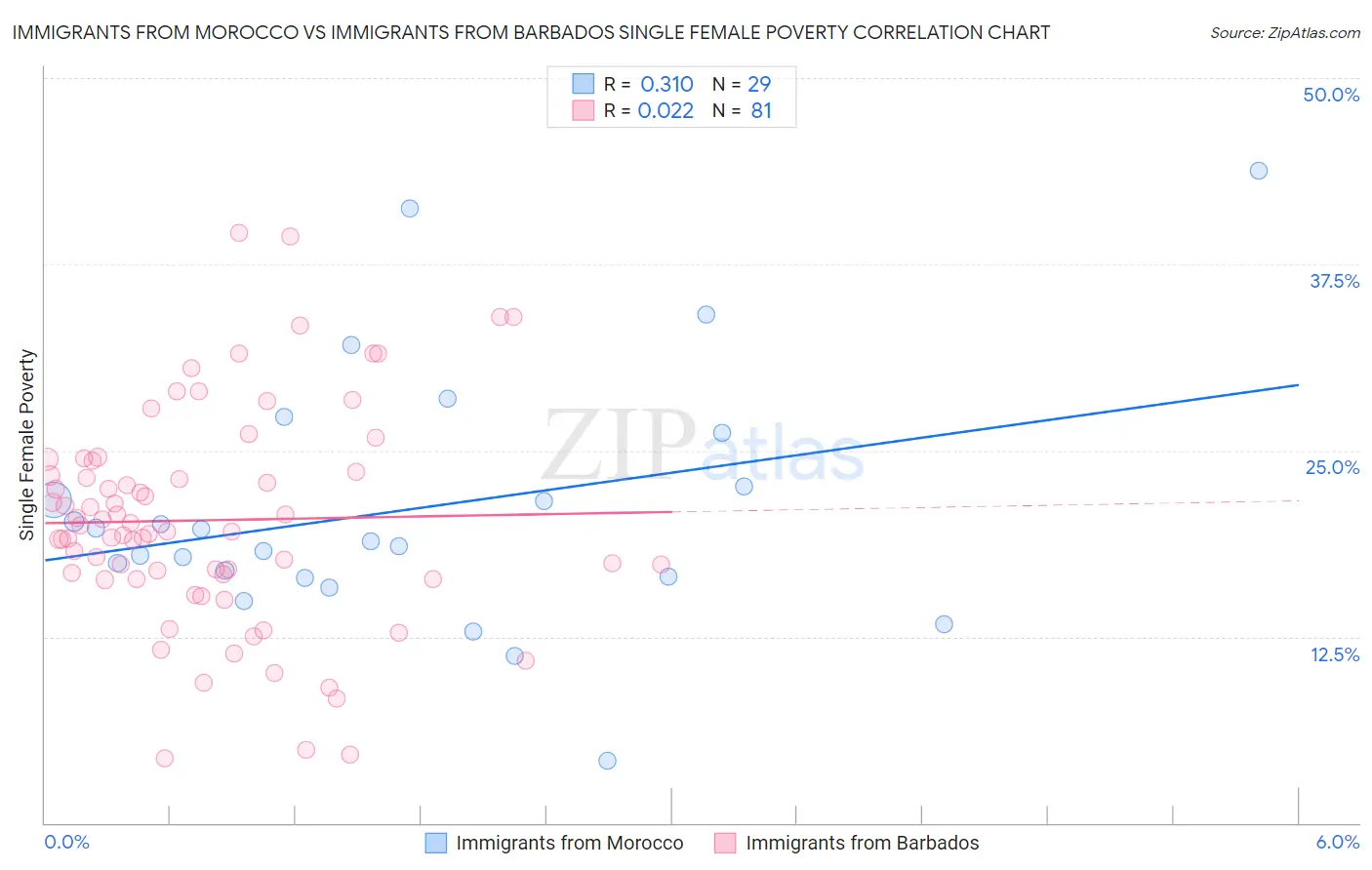 Immigrants from Morocco vs Immigrants from Barbados Single Female Poverty