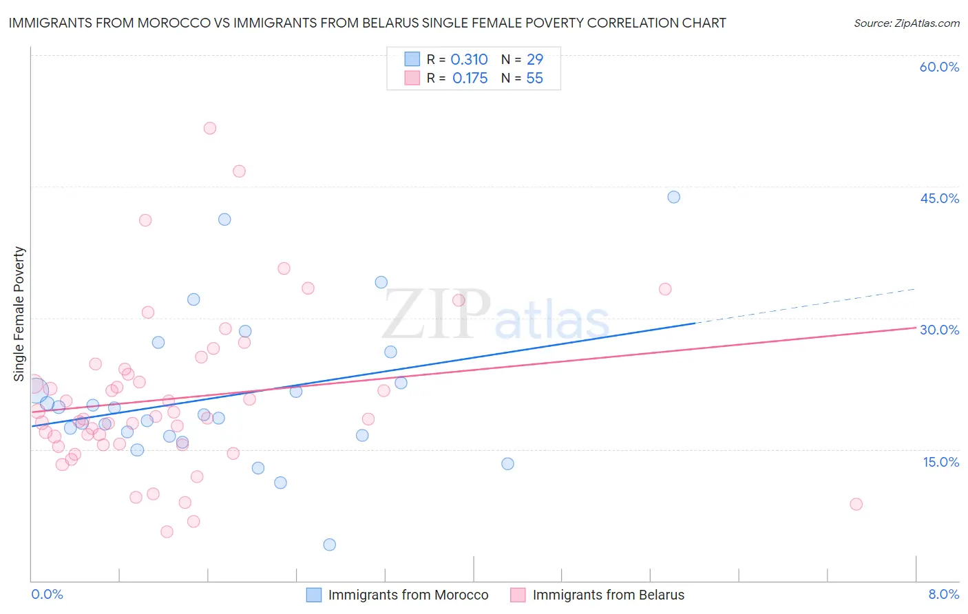 Immigrants from Morocco vs Immigrants from Belarus Single Female Poverty