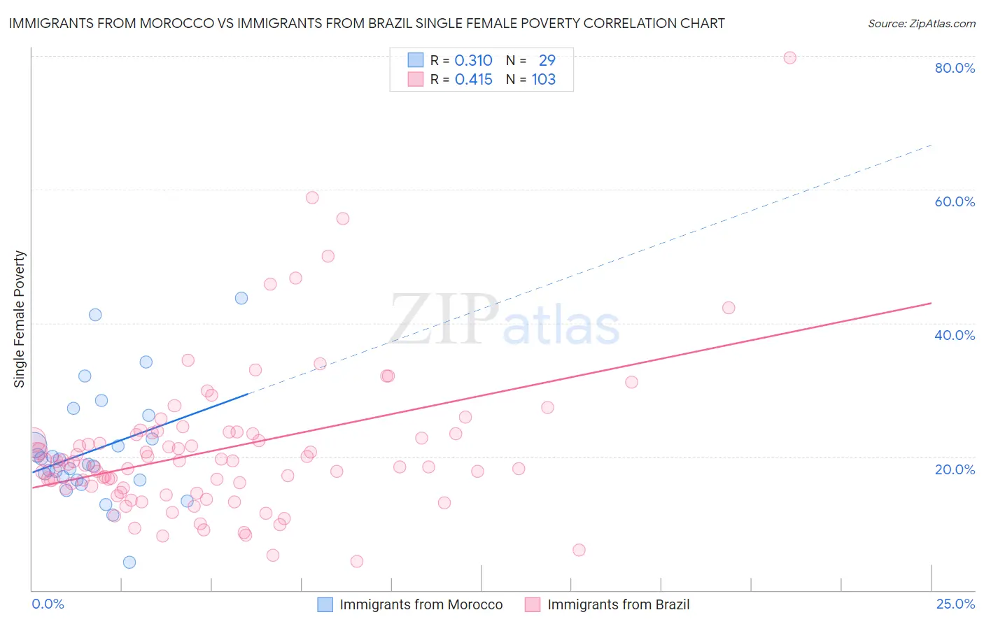 Immigrants from Morocco vs Immigrants from Brazil Single Female Poverty