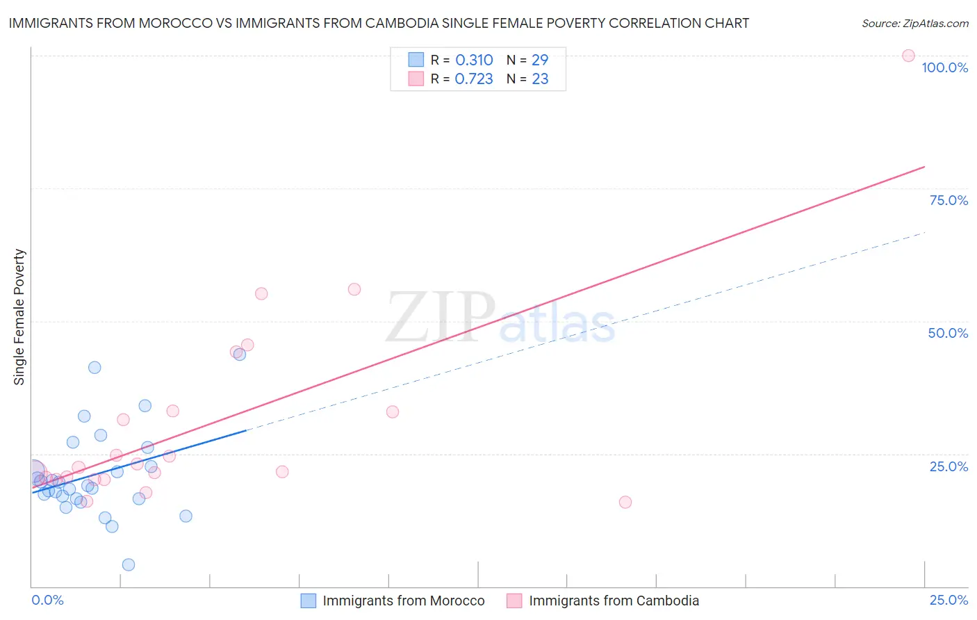 Immigrants from Morocco vs Immigrants from Cambodia Single Female Poverty