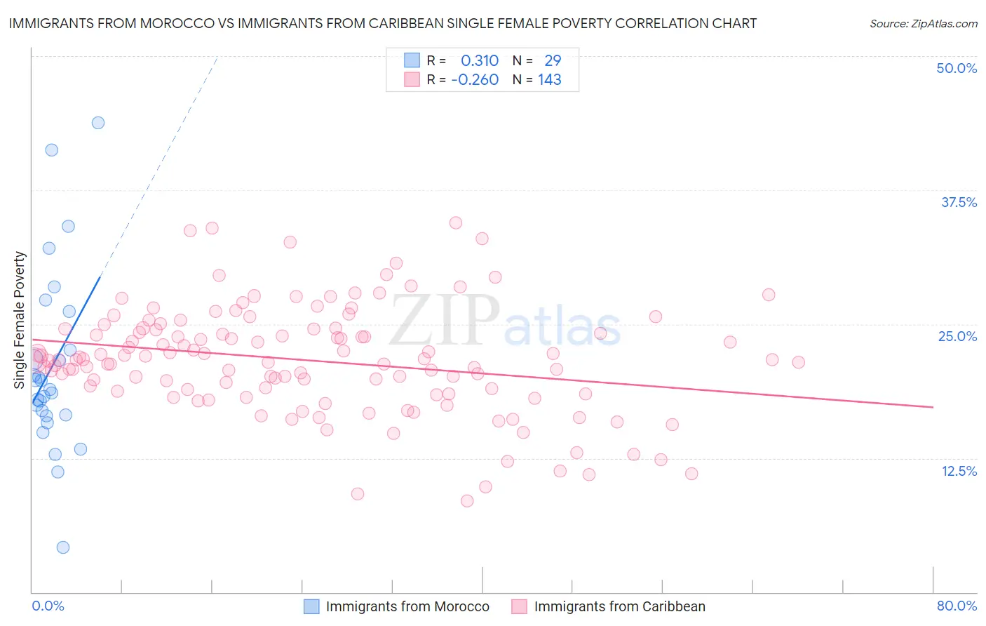 Immigrants from Morocco vs Immigrants from Caribbean Single Female Poverty