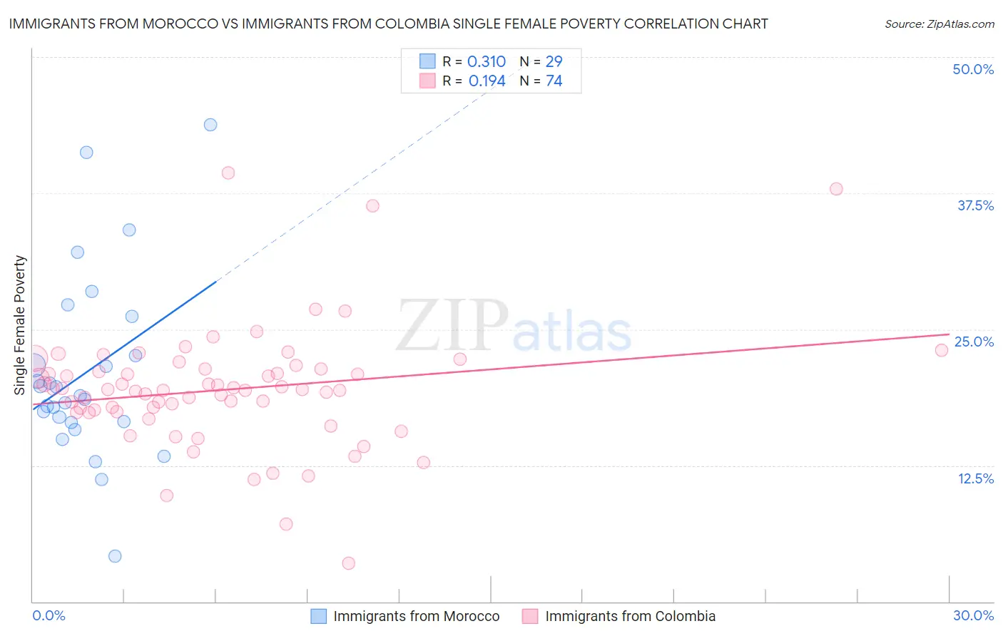 Immigrants from Morocco vs Immigrants from Colombia Single Female Poverty