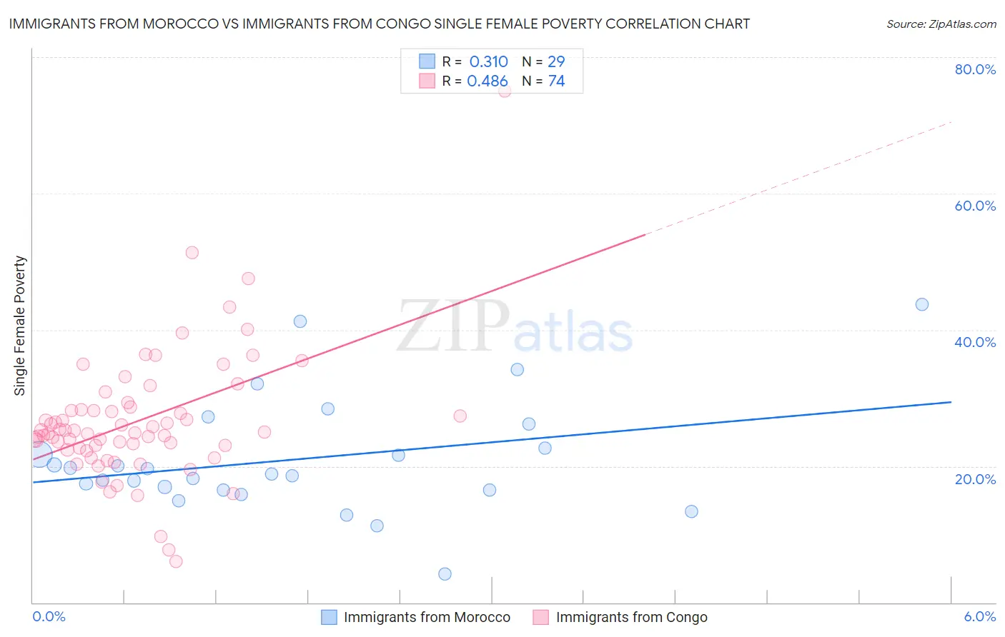 Immigrants from Morocco vs Immigrants from Congo Single Female Poverty