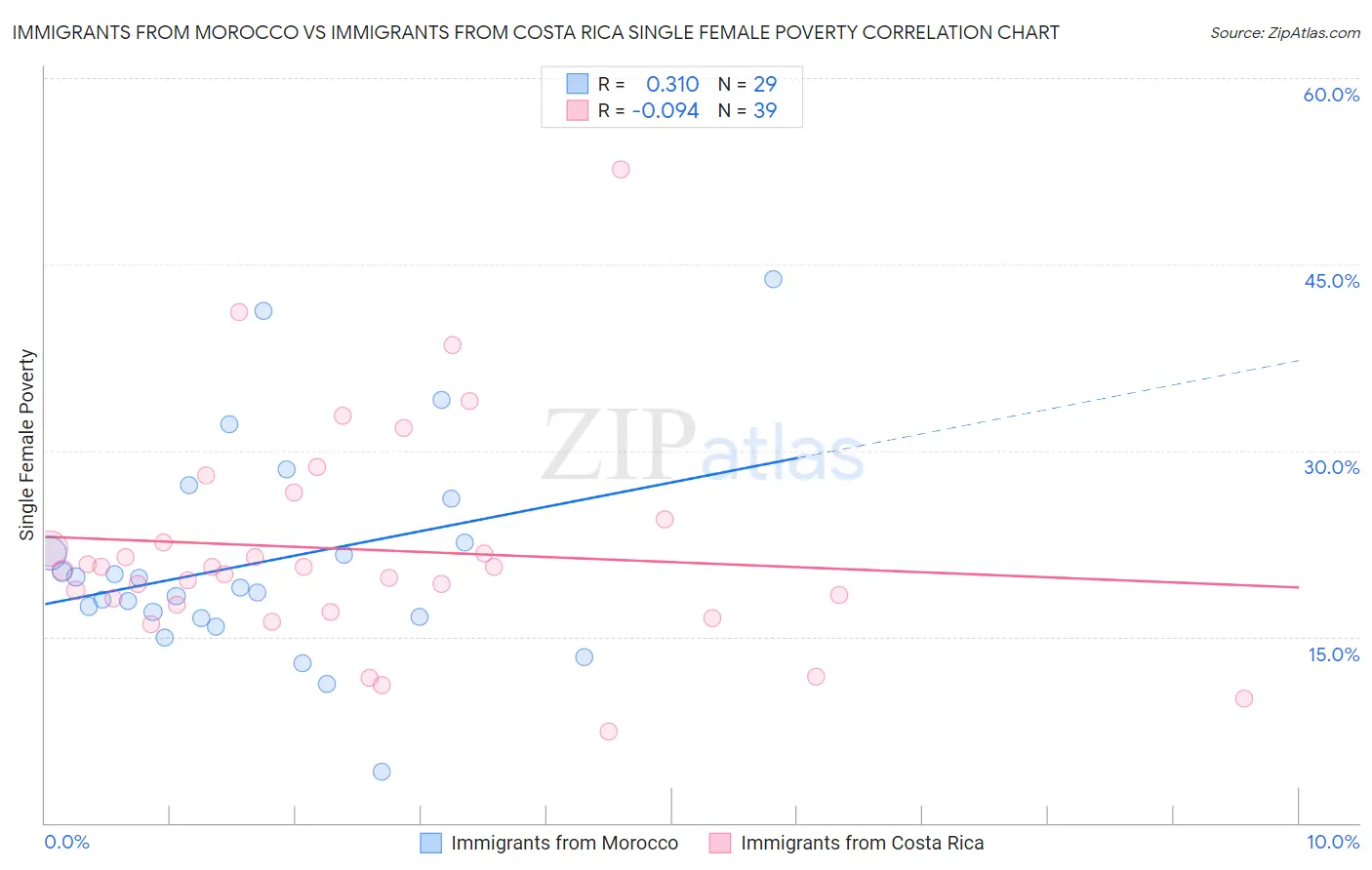 Immigrants from Morocco vs Immigrants from Costa Rica Single Female Poverty