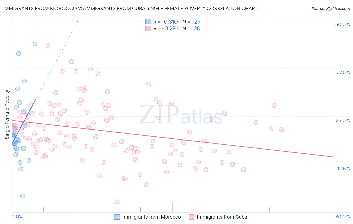 Immigrants from Morocco vs Immigrants from Cuba Single Female Poverty