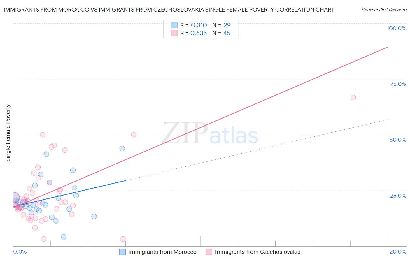 Immigrants from Morocco vs Immigrants from Czechoslovakia Single Female Poverty