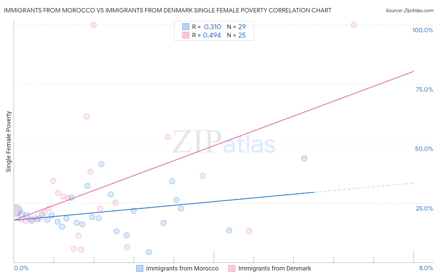 Immigrants from Morocco vs Immigrants from Denmark Single Female Poverty