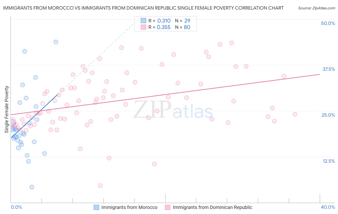 Immigrants from Morocco vs Immigrants from Dominican Republic Single Female Poverty