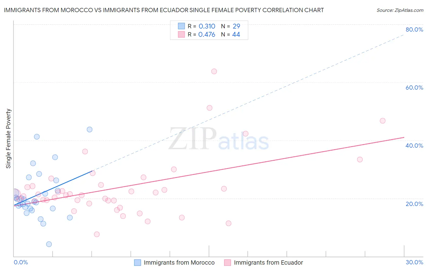 Immigrants from Morocco vs Immigrants from Ecuador Single Female Poverty