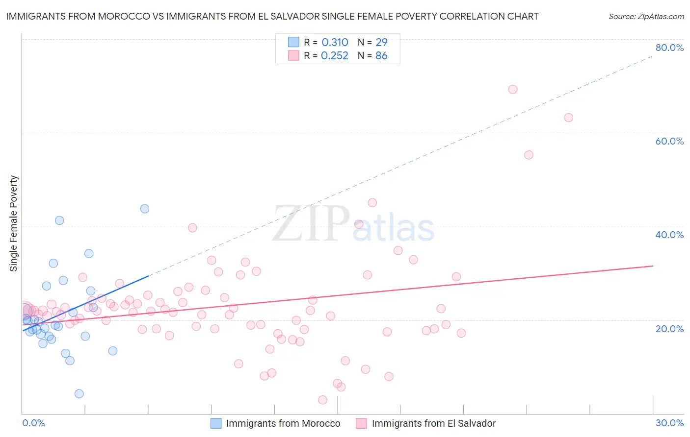 Immigrants from Morocco vs Immigrants from El Salvador Single Female Poverty
