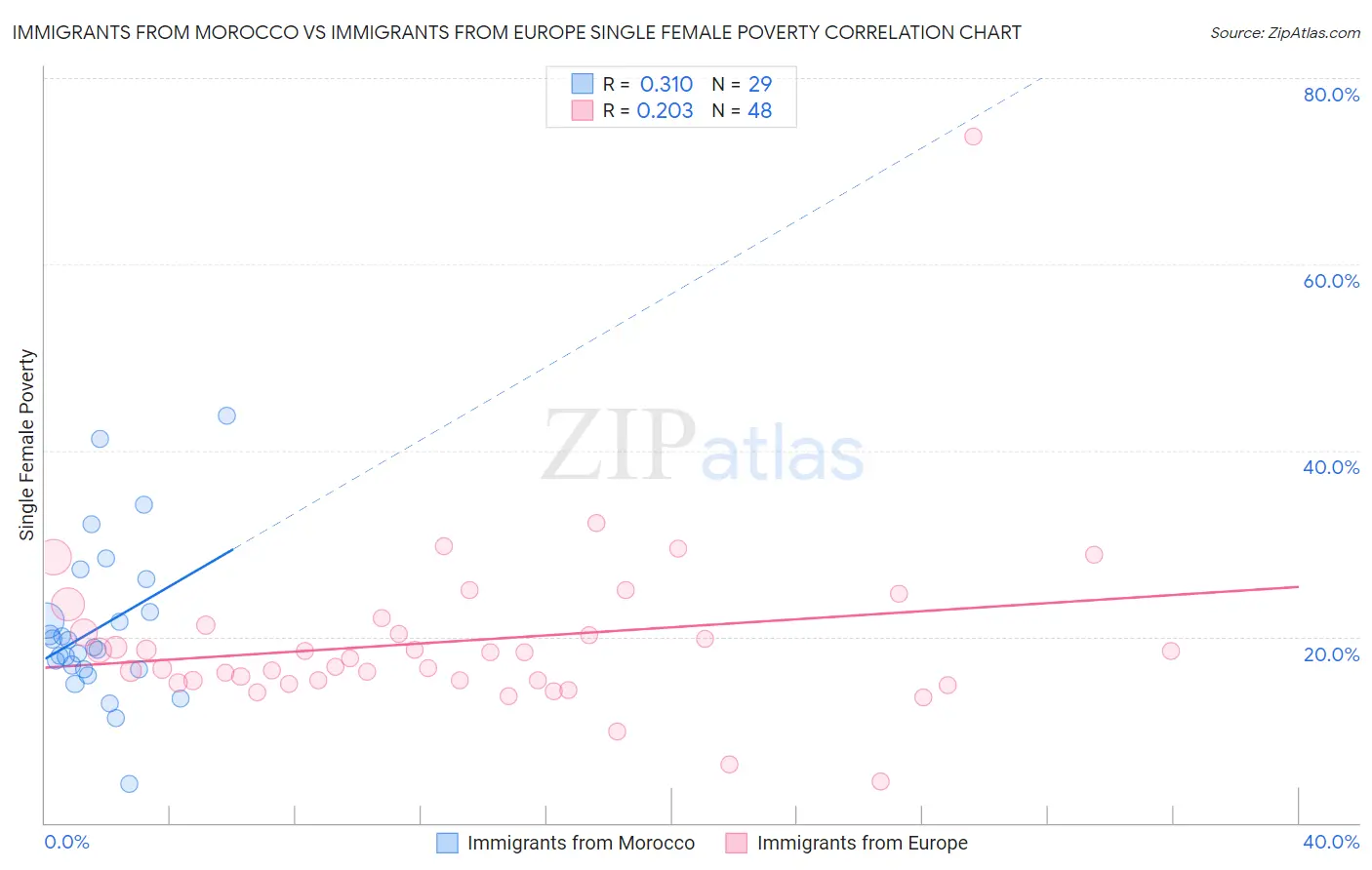Immigrants from Morocco vs Immigrants from Europe Single Female Poverty