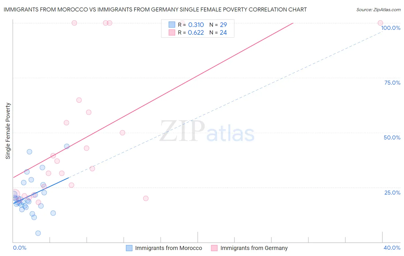 Immigrants from Morocco vs Immigrants from Germany Single Female Poverty