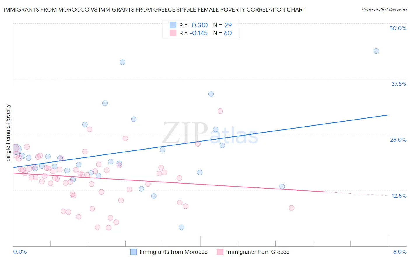 Immigrants from Morocco vs Immigrants from Greece Single Female Poverty