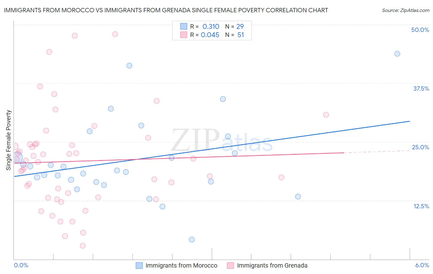 Immigrants from Morocco vs Immigrants from Grenada Single Female Poverty