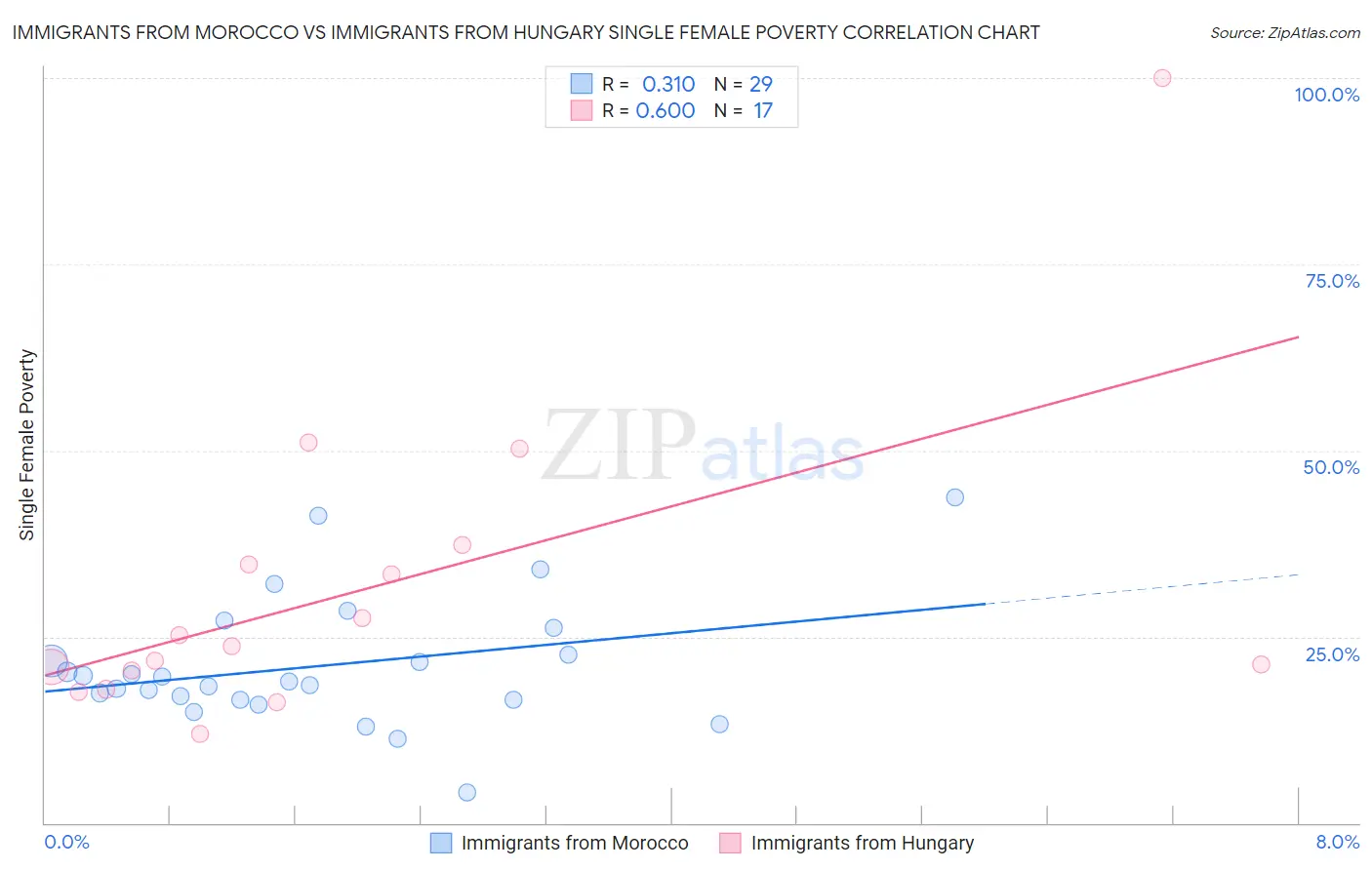 Immigrants from Morocco vs Immigrants from Hungary Single Female Poverty