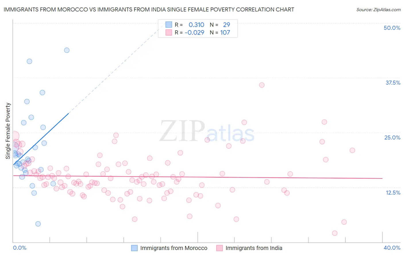 Immigrants from Morocco vs Immigrants from India Single Female Poverty