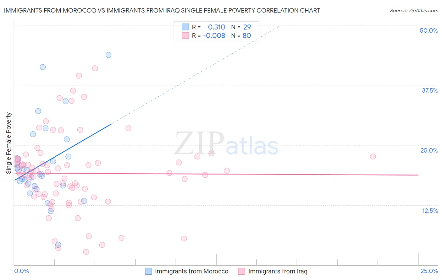Immigrants from Morocco vs Immigrants from Iraq Single Female Poverty