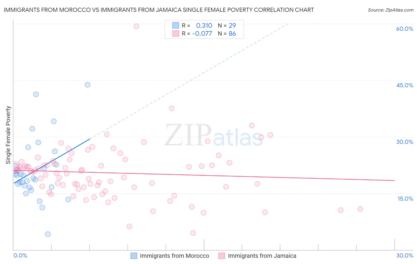 Immigrants from Morocco vs Immigrants from Jamaica Single Female Poverty