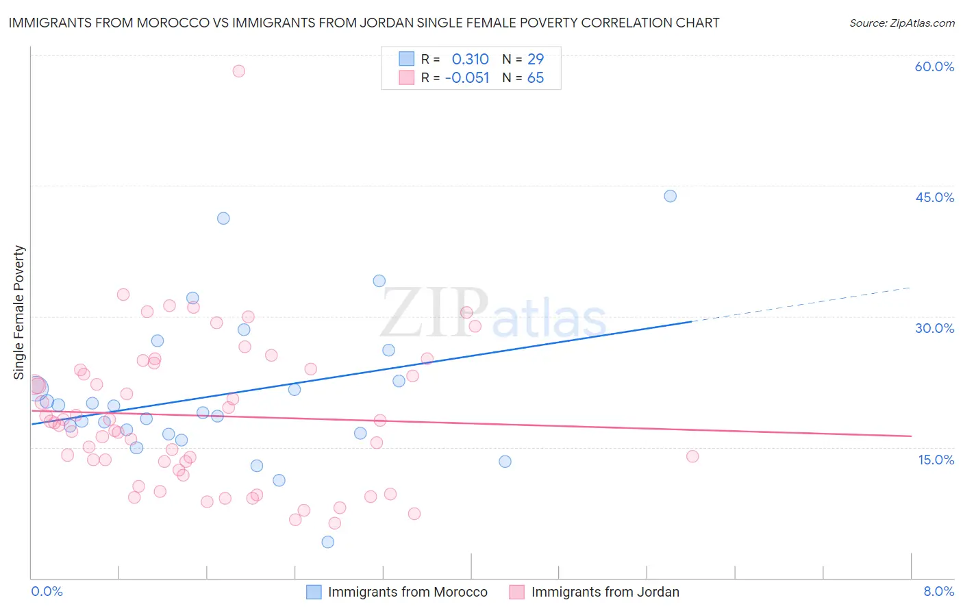 Immigrants from Morocco vs Immigrants from Jordan Single Female Poverty