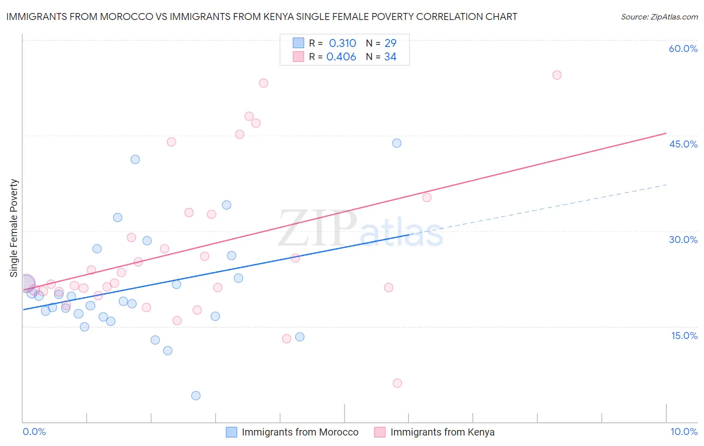 Immigrants from Morocco vs Immigrants from Kenya Single Female Poverty