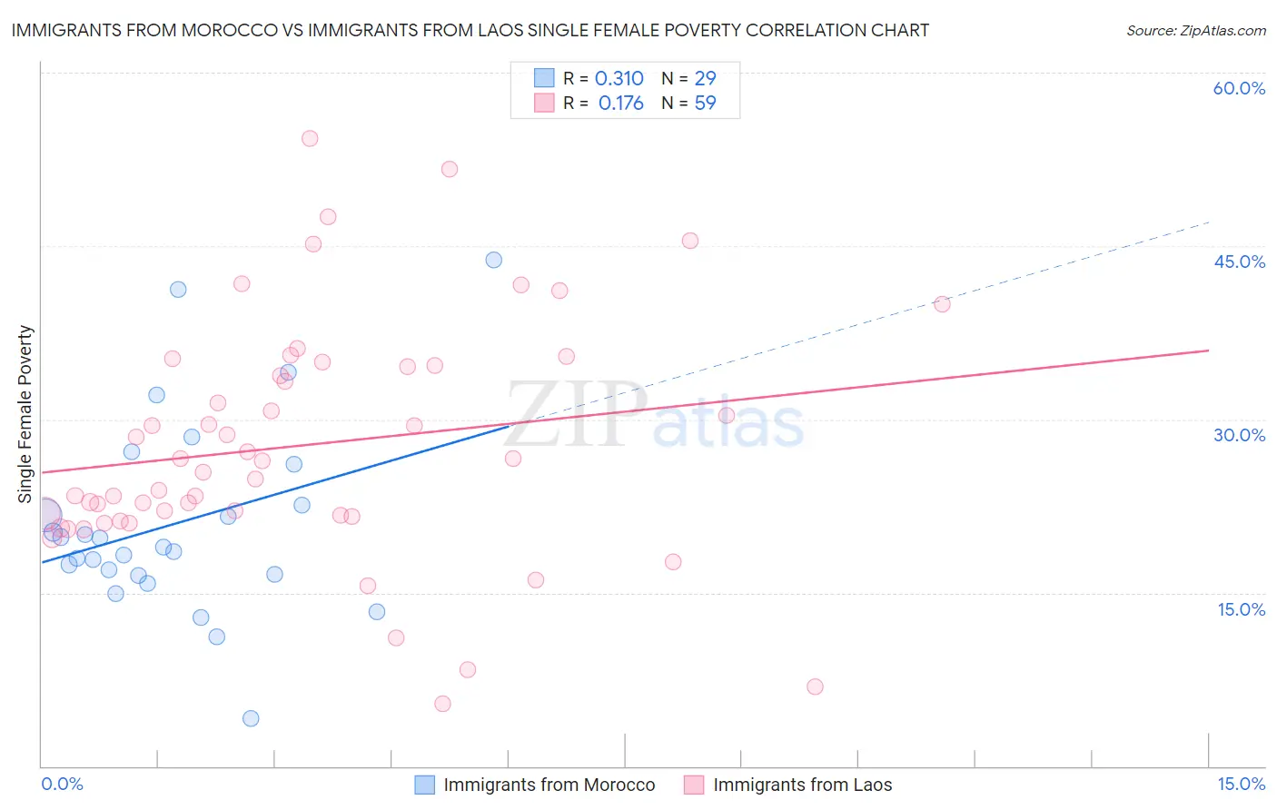 Immigrants from Morocco vs Immigrants from Laos Single Female Poverty