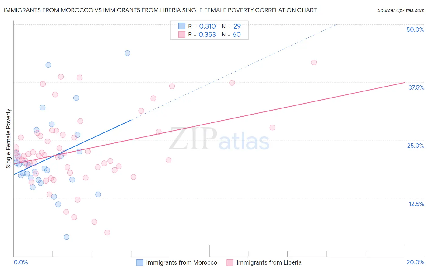 Immigrants from Morocco vs Immigrants from Liberia Single Female Poverty