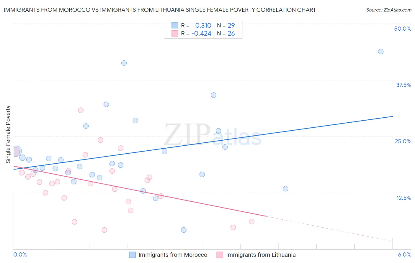Immigrants from Morocco vs Immigrants from Lithuania Single Female Poverty