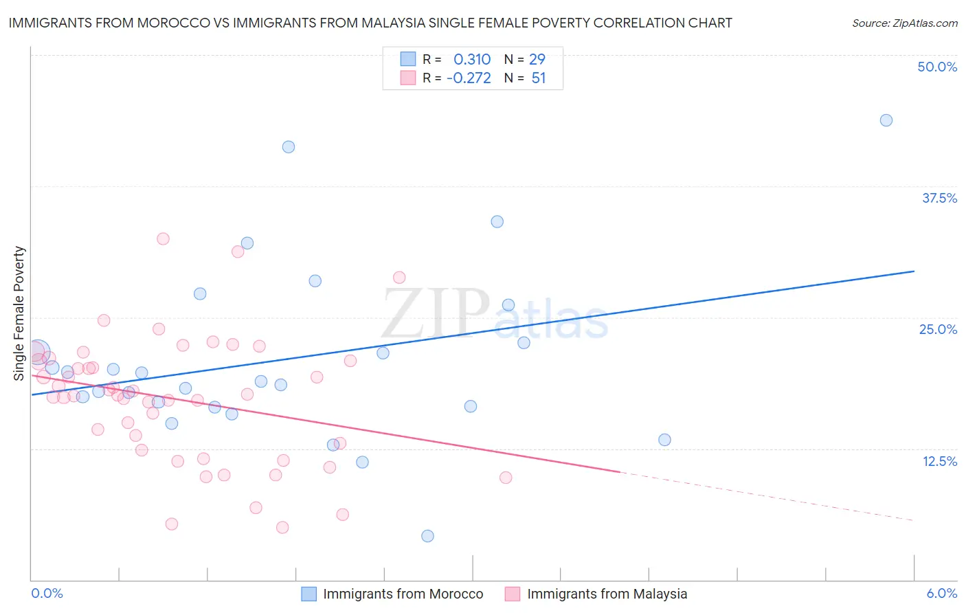 Immigrants from Morocco vs Immigrants from Malaysia Single Female Poverty