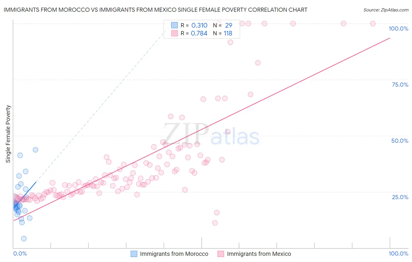 Immigrants from Morocco vs Immigrants from Mexico Single Female Poverty