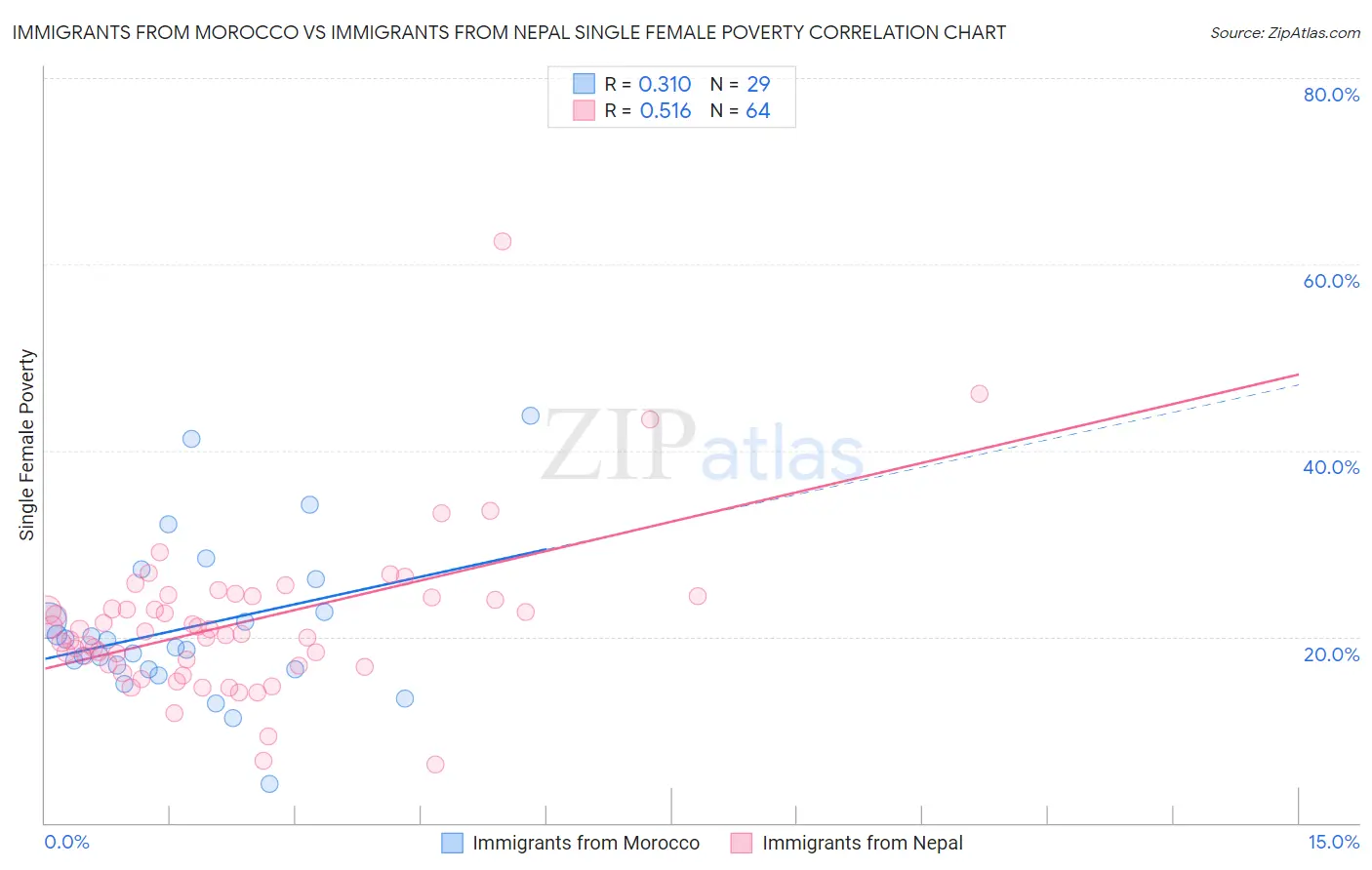 Immigrants from Morocco vs Immigrants from Nepal Single Female Poverty