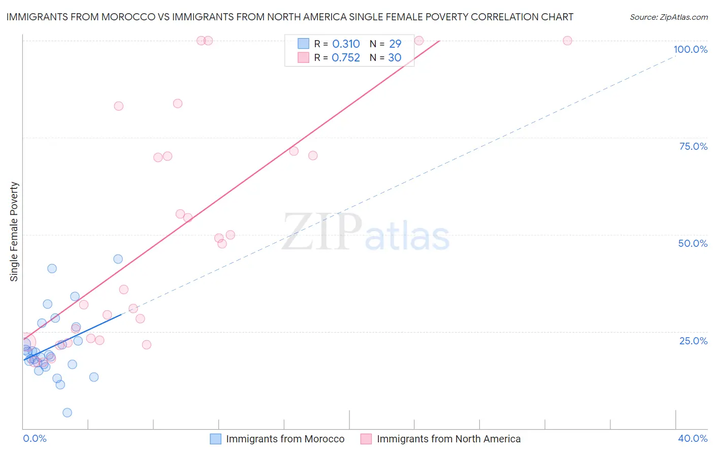 Immigrants from Morocco vs Immigrants from North America Single Female Poverty