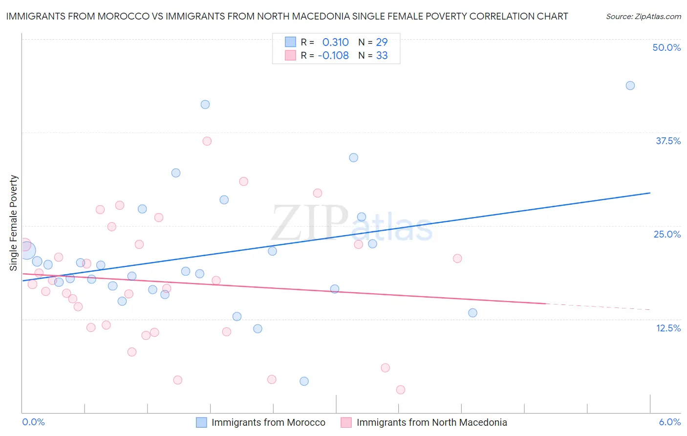 Immigrants from Morocco vs Immigrants from North Macedonia Single Female Poverty