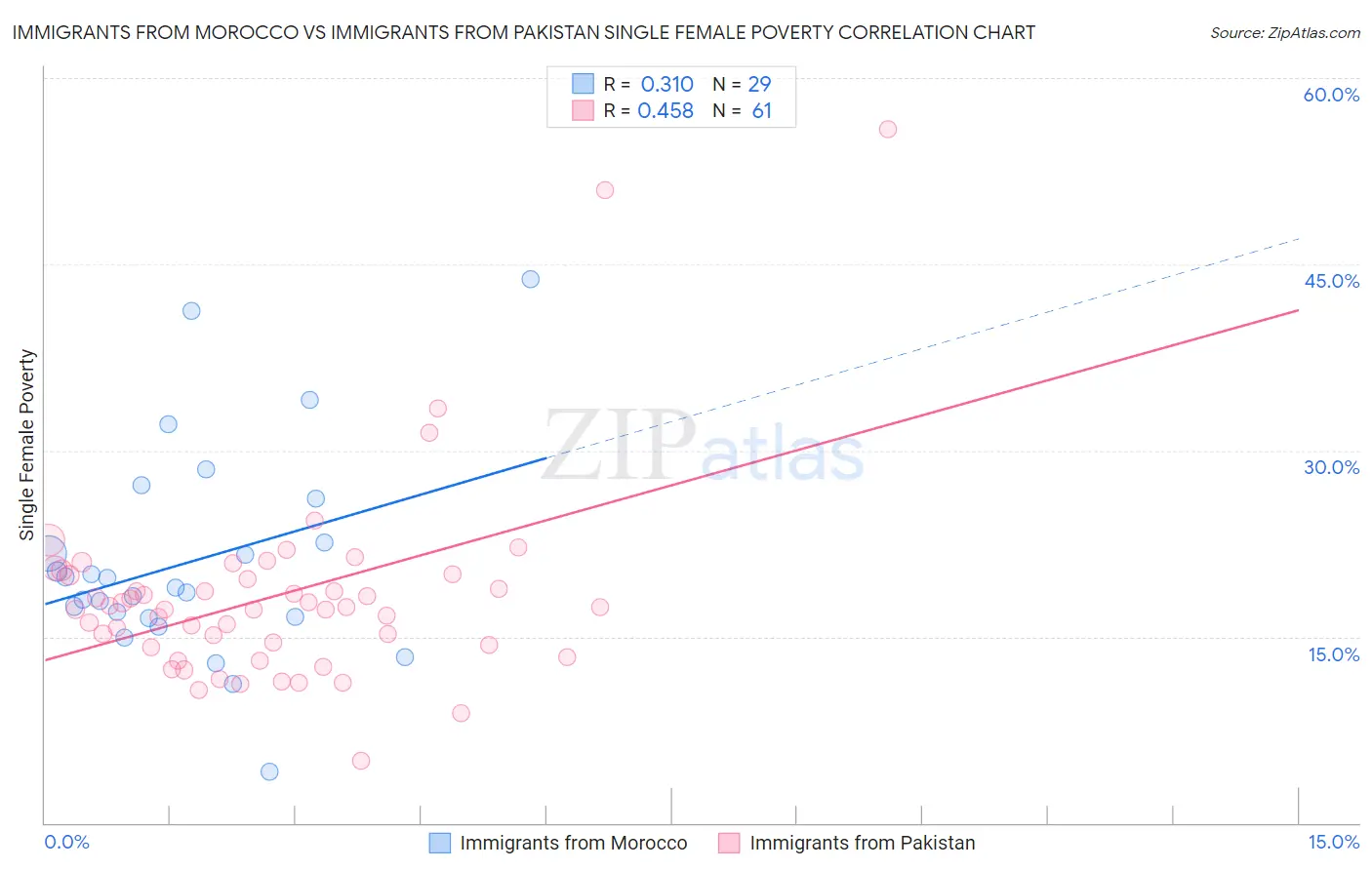 Immigrants from Morocco vs Immigrants from Pakistan Single Female Poverty