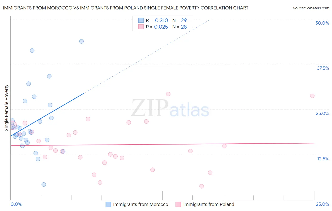 Immigrants from Morocco vs Immigrants from Poland Single Female Poverty