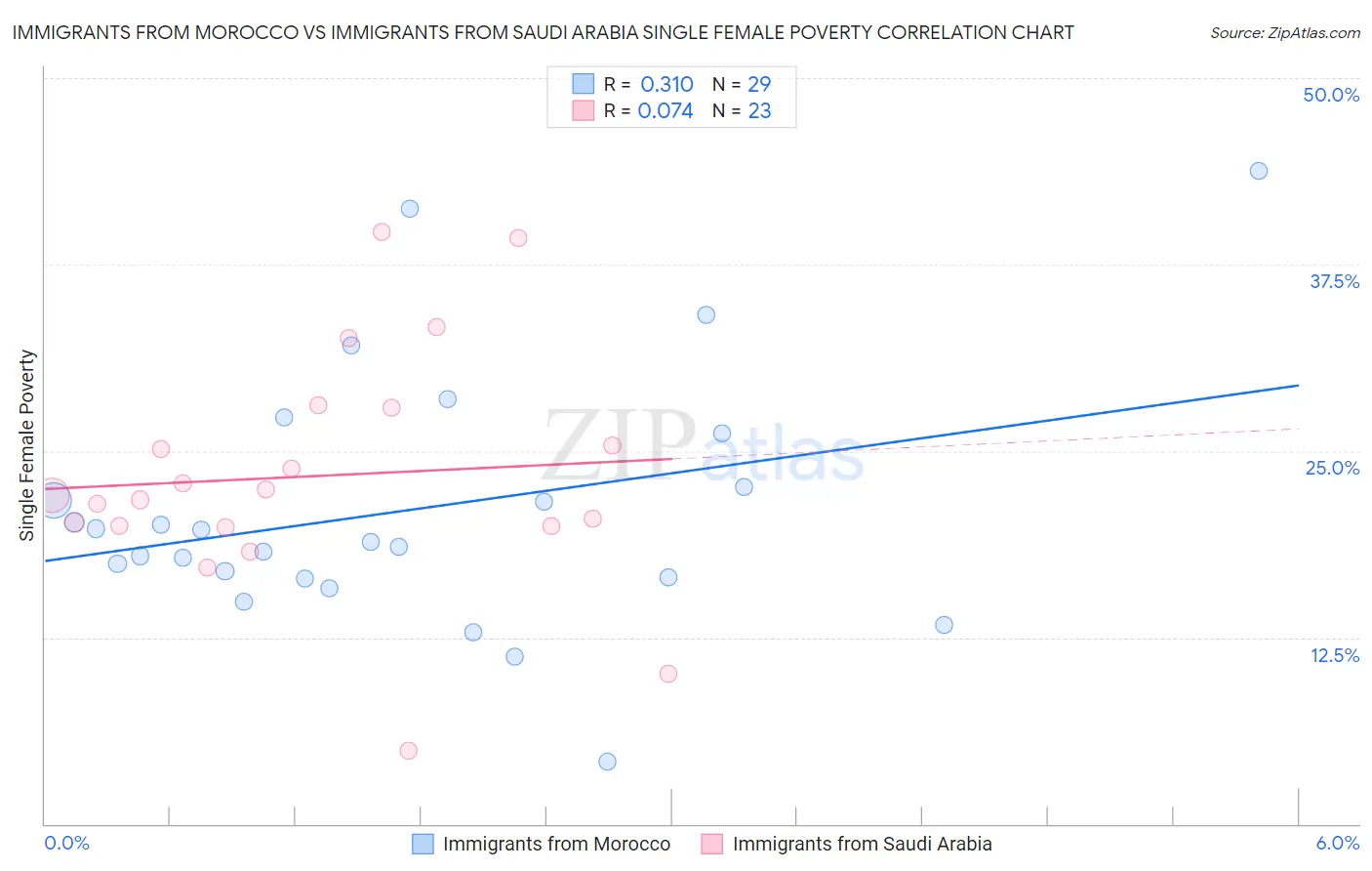 Immigrants from Morocco vs Immigrants from Saudi Arabia Single Female Poverty