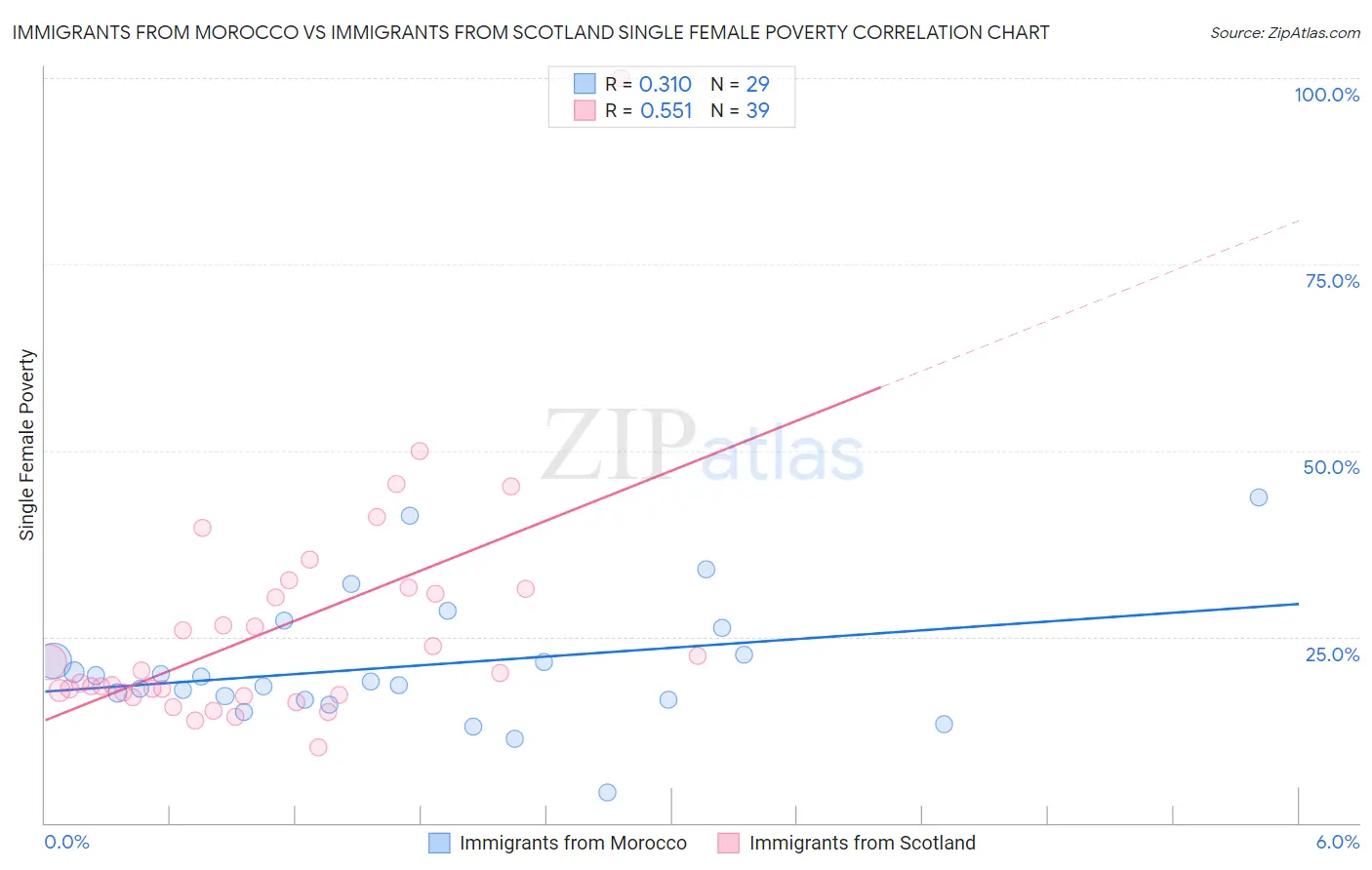 Immigrants from Morocco vs Immigrants from Scotland Single Female Poverty