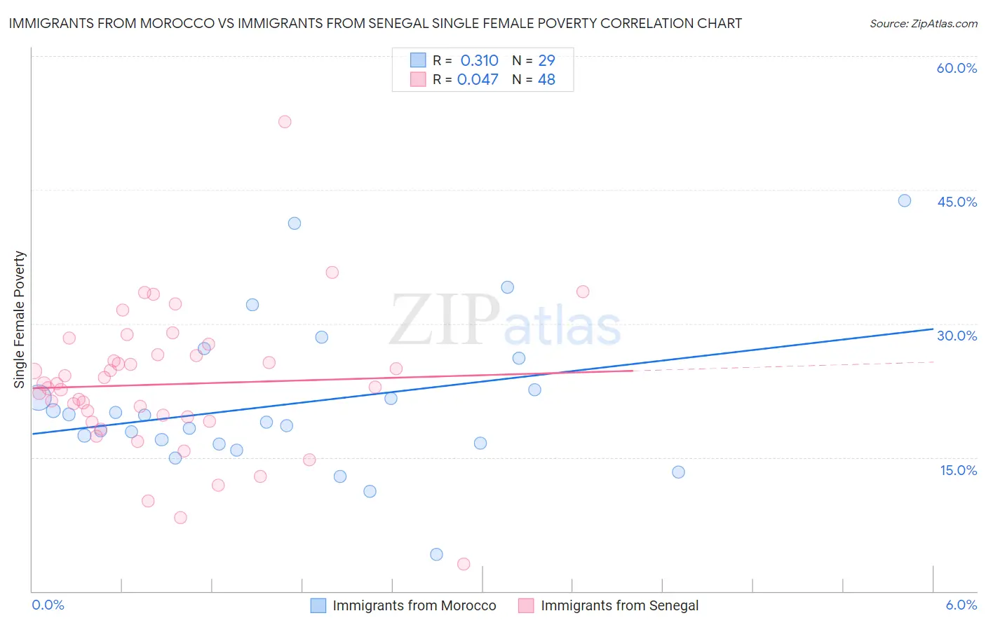 Immigrants from Morocco vs Immigrants from Senegal Single Female Poverty