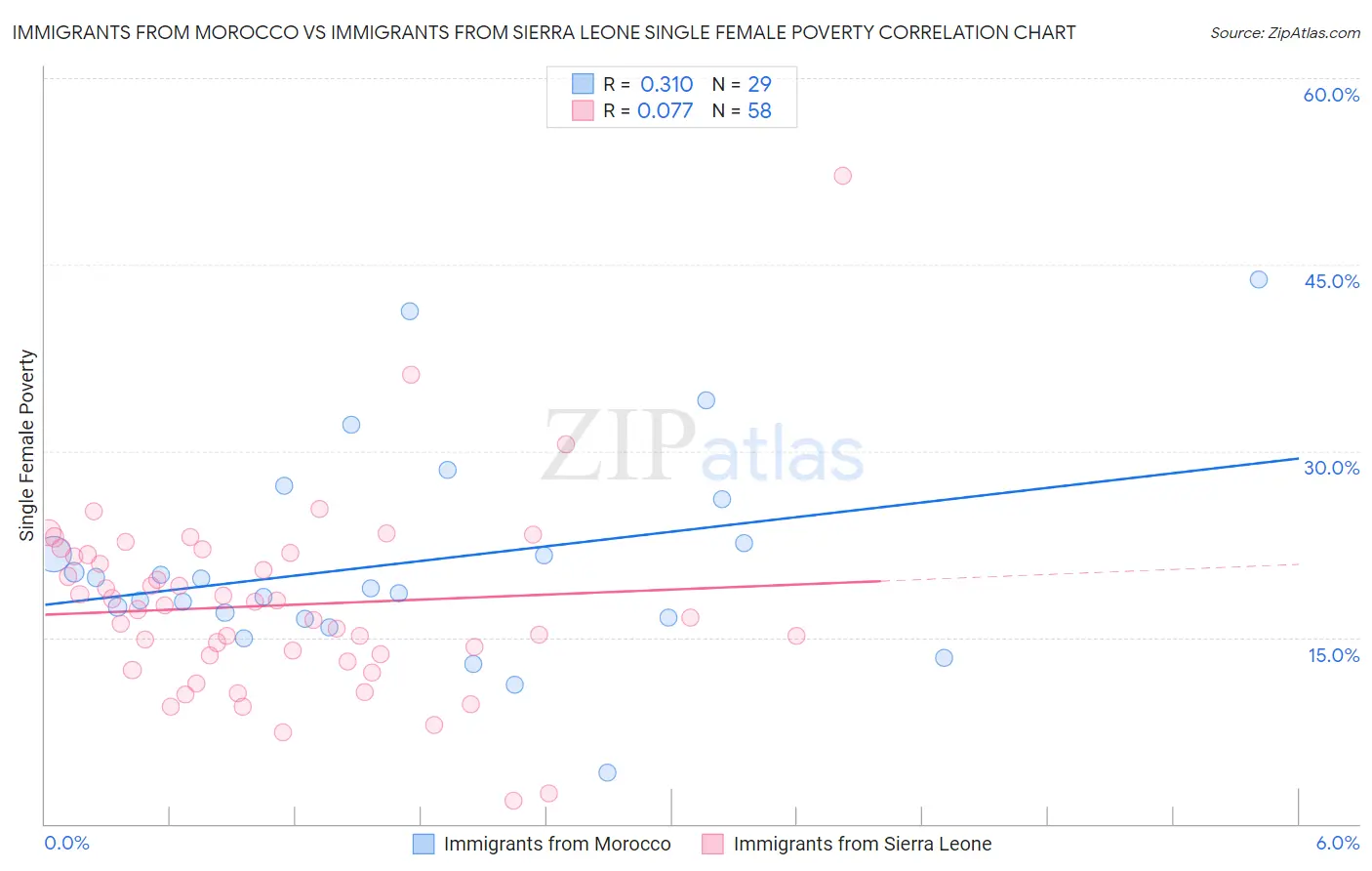 Immigrants from Morocco vs Immigrants from Sierra Leone Single Female Poverty