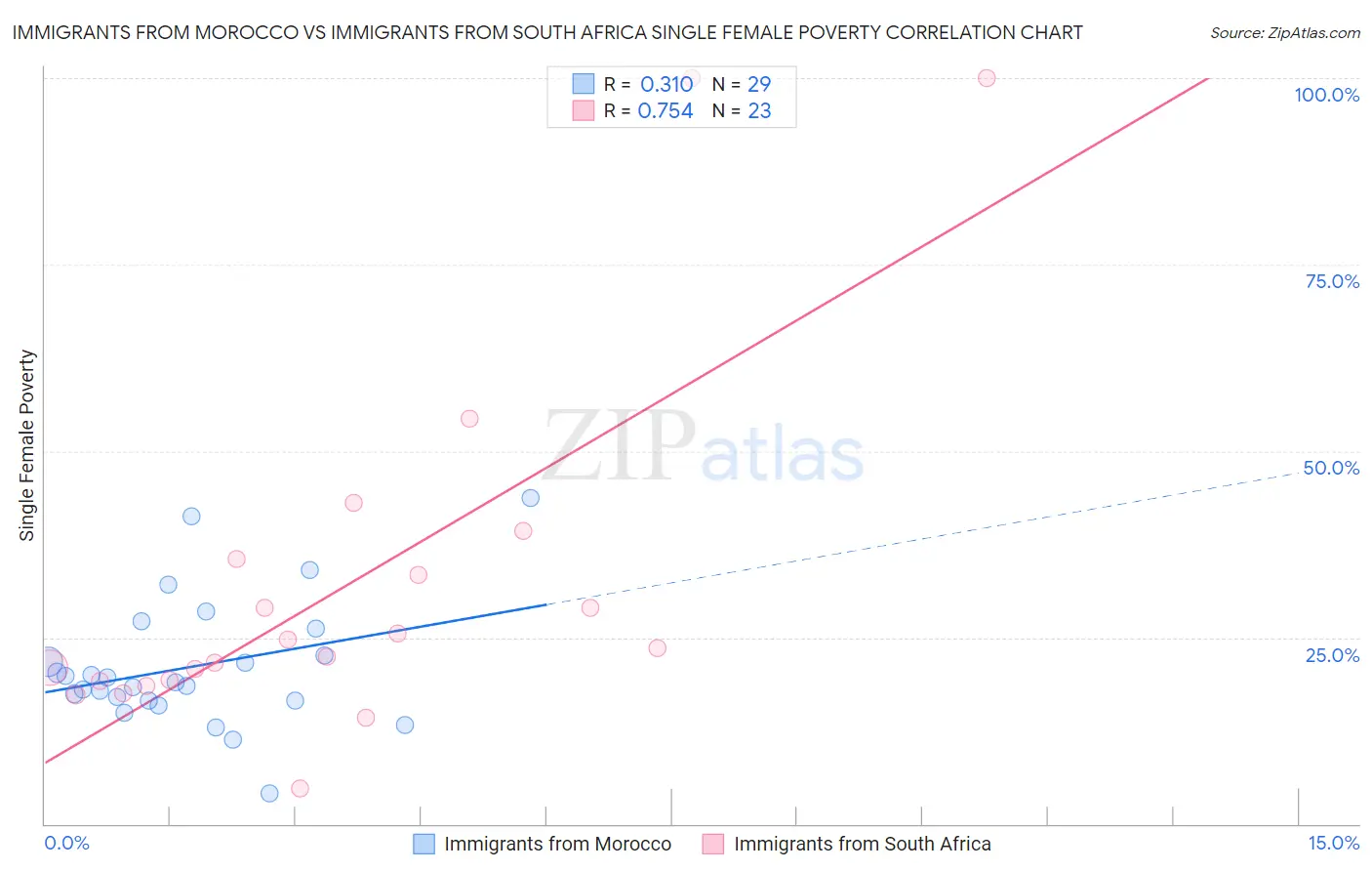 Immigrants from Morocco vs Immigrants from South Africa Single Female Poverty
