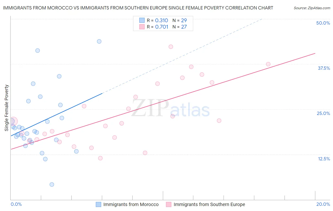 Immigrants from Morocco vs Immigrants from Southern Europe Single Female Poverty