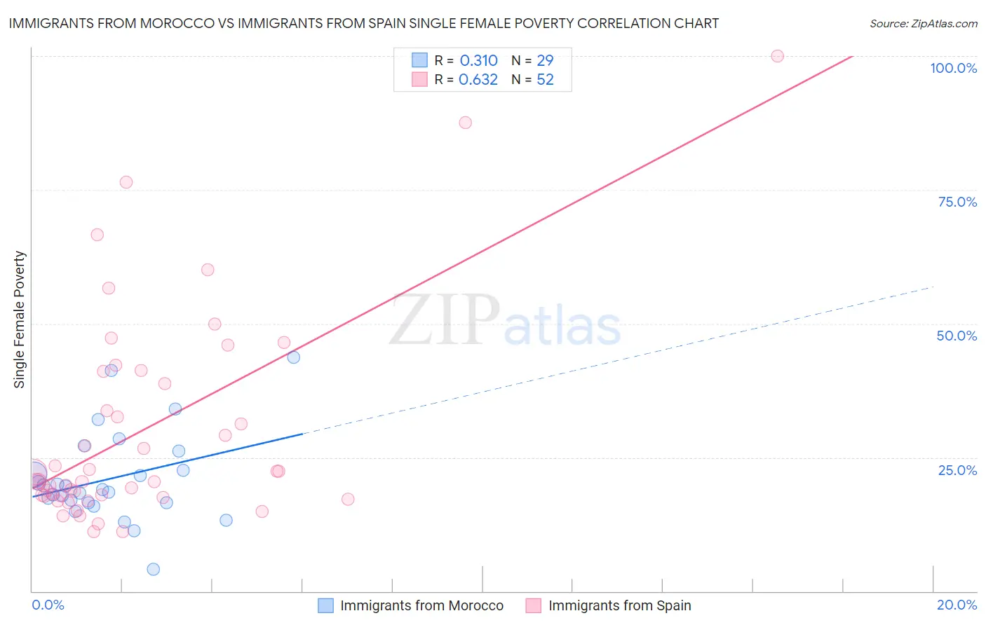 Immigrants from Morocco vs Immigrants from Spain Single Female Poverty