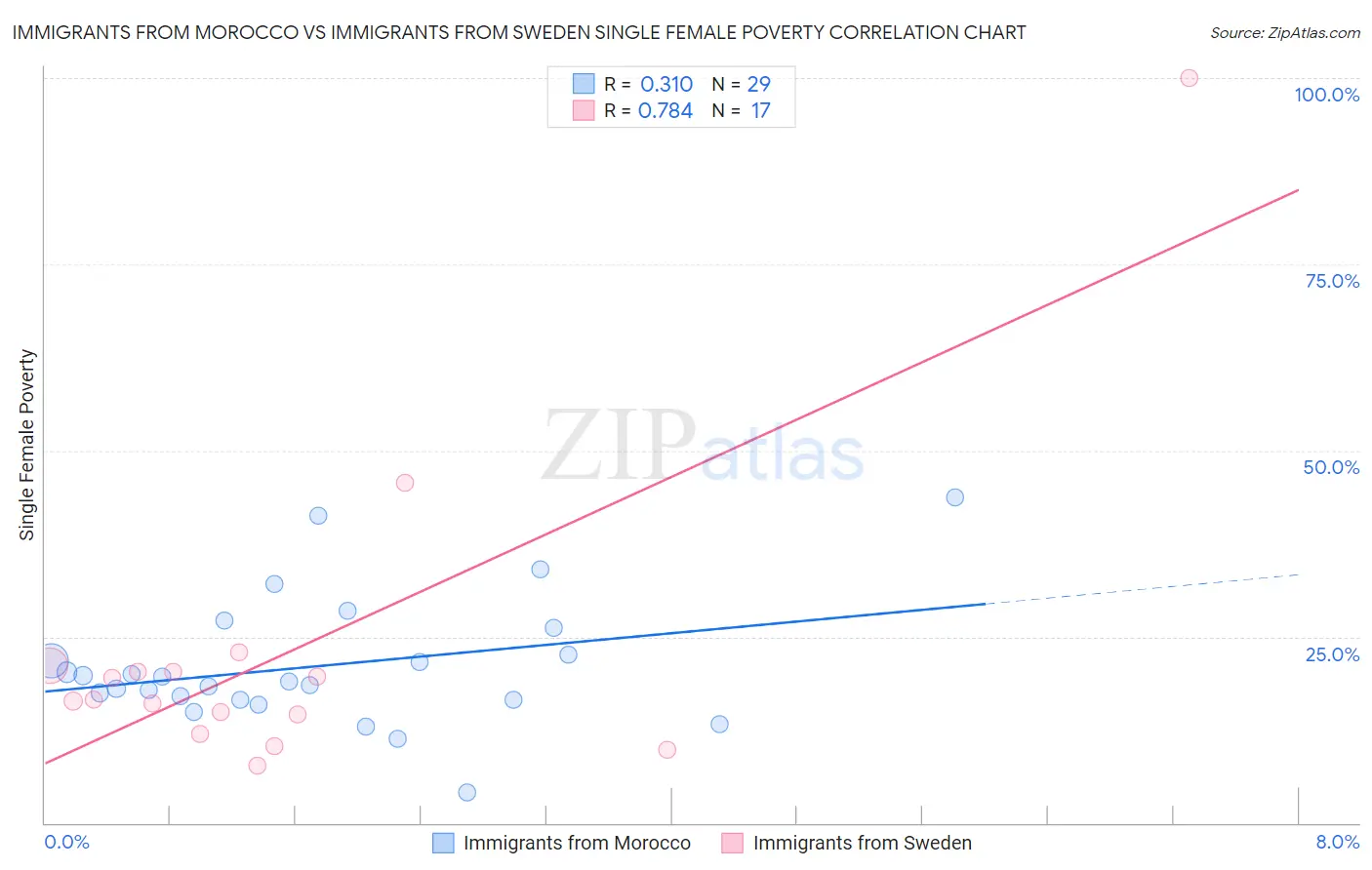 Immigrants from Morocco vs Immigrants from Sweden Single Female Poverty