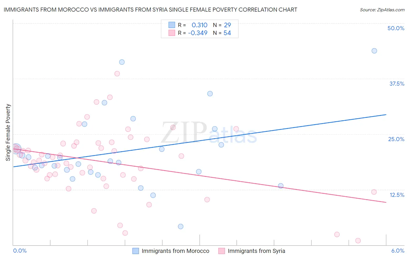 Immigrants from Morocco vs Immigrants from Syria Single Female Poverty