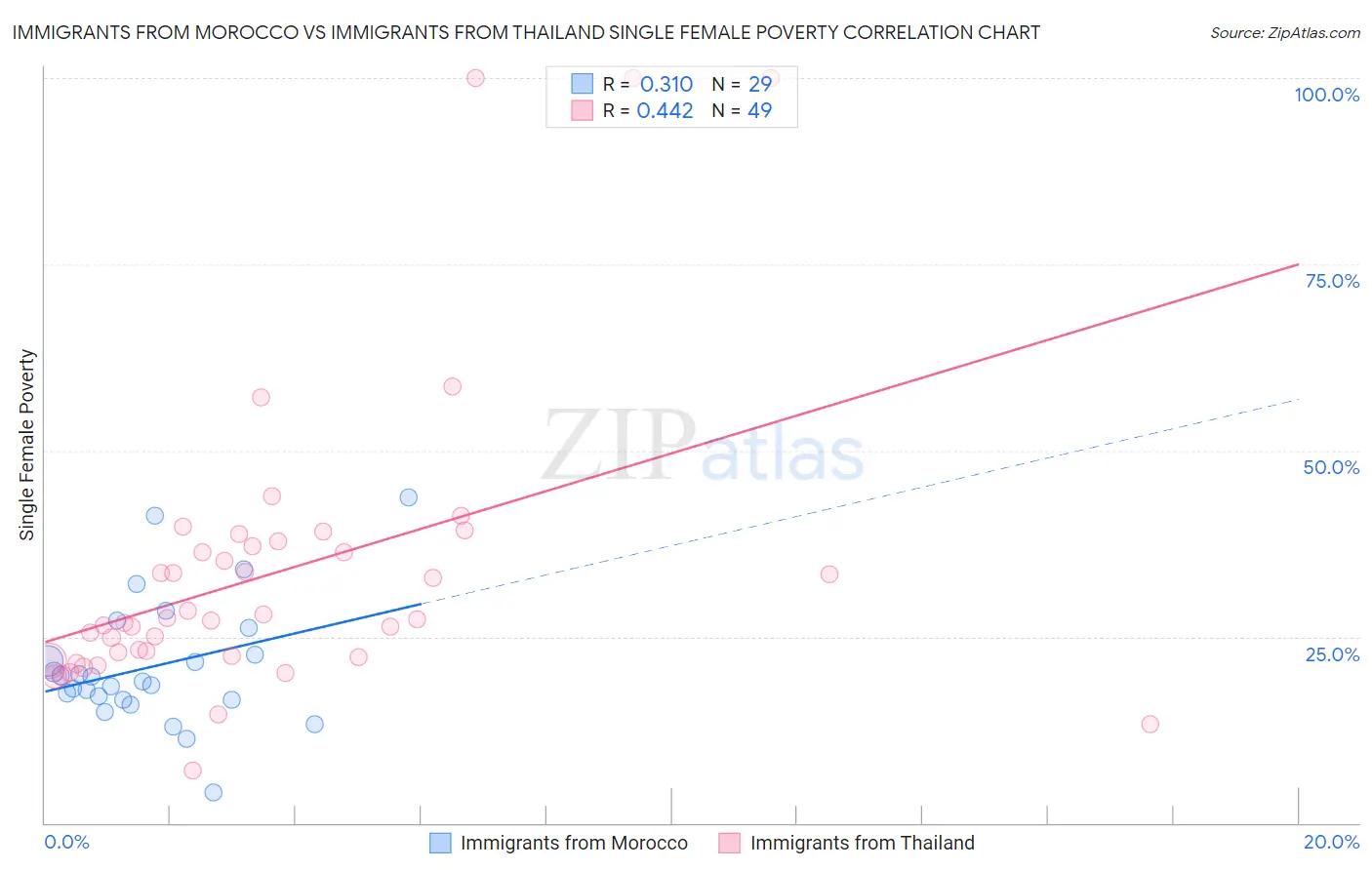 Immigrants from Morocco vs Immigrants from Thailand Single Female Poverty