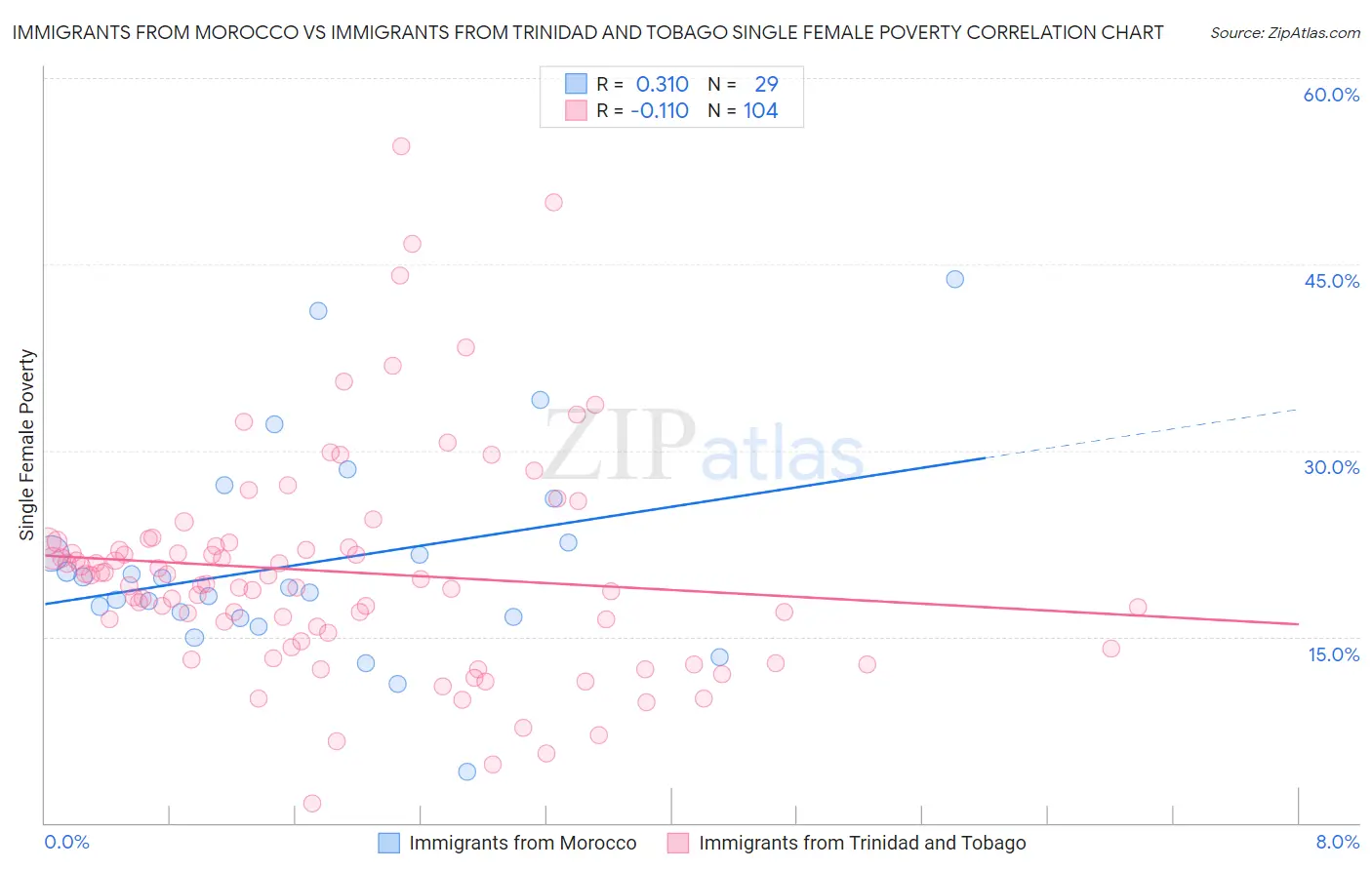 Immigrants from Morocco vs Immigrants from Trinidad and Tobago Single Female Poverty