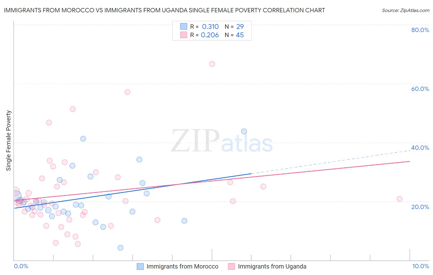 Immigrants from Morocco vs Immigrants from Uganda Single Female Poverty