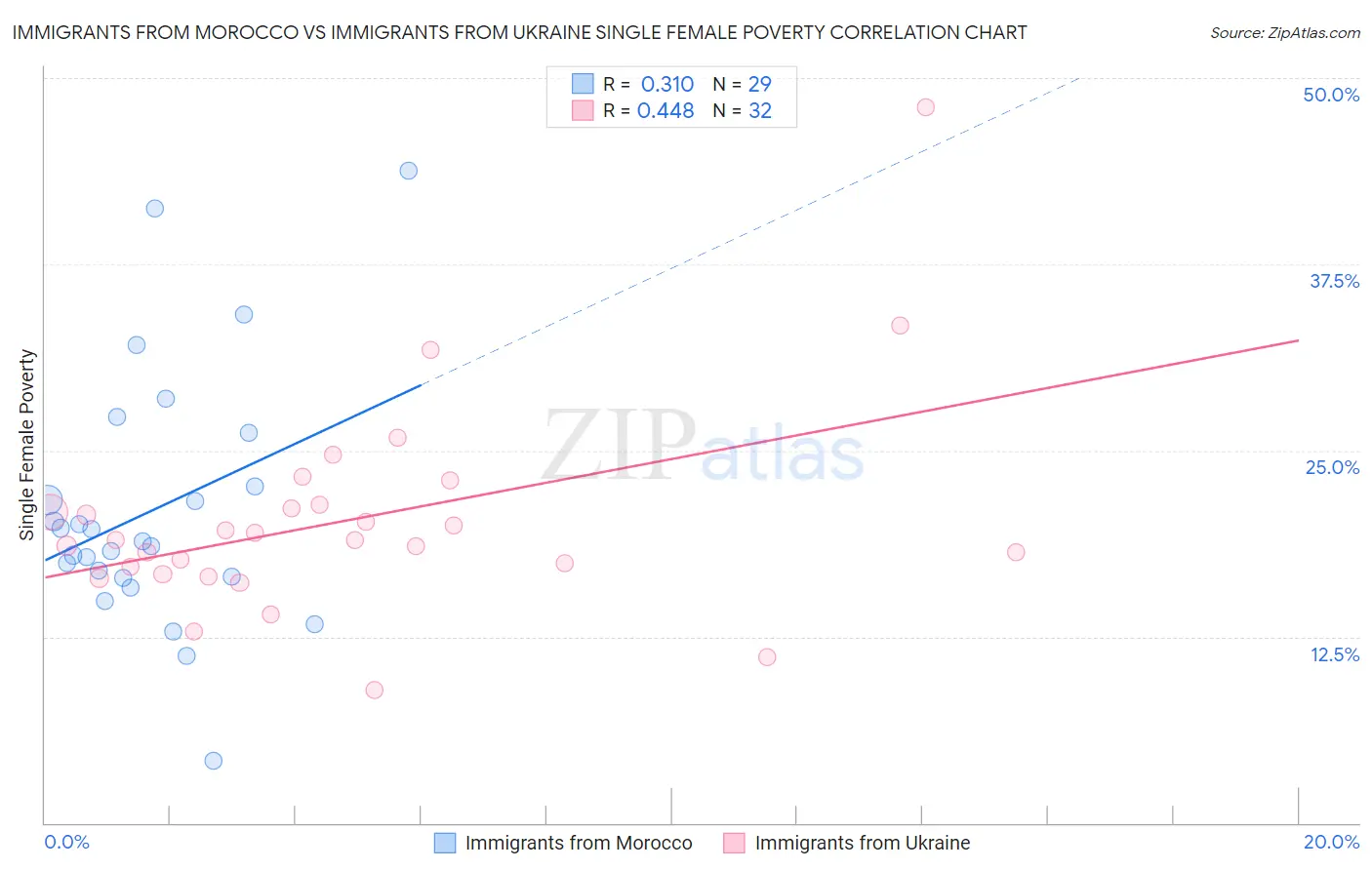 Immigrants from Morocco vs Immigrants from Ukraine Single Female Poverty