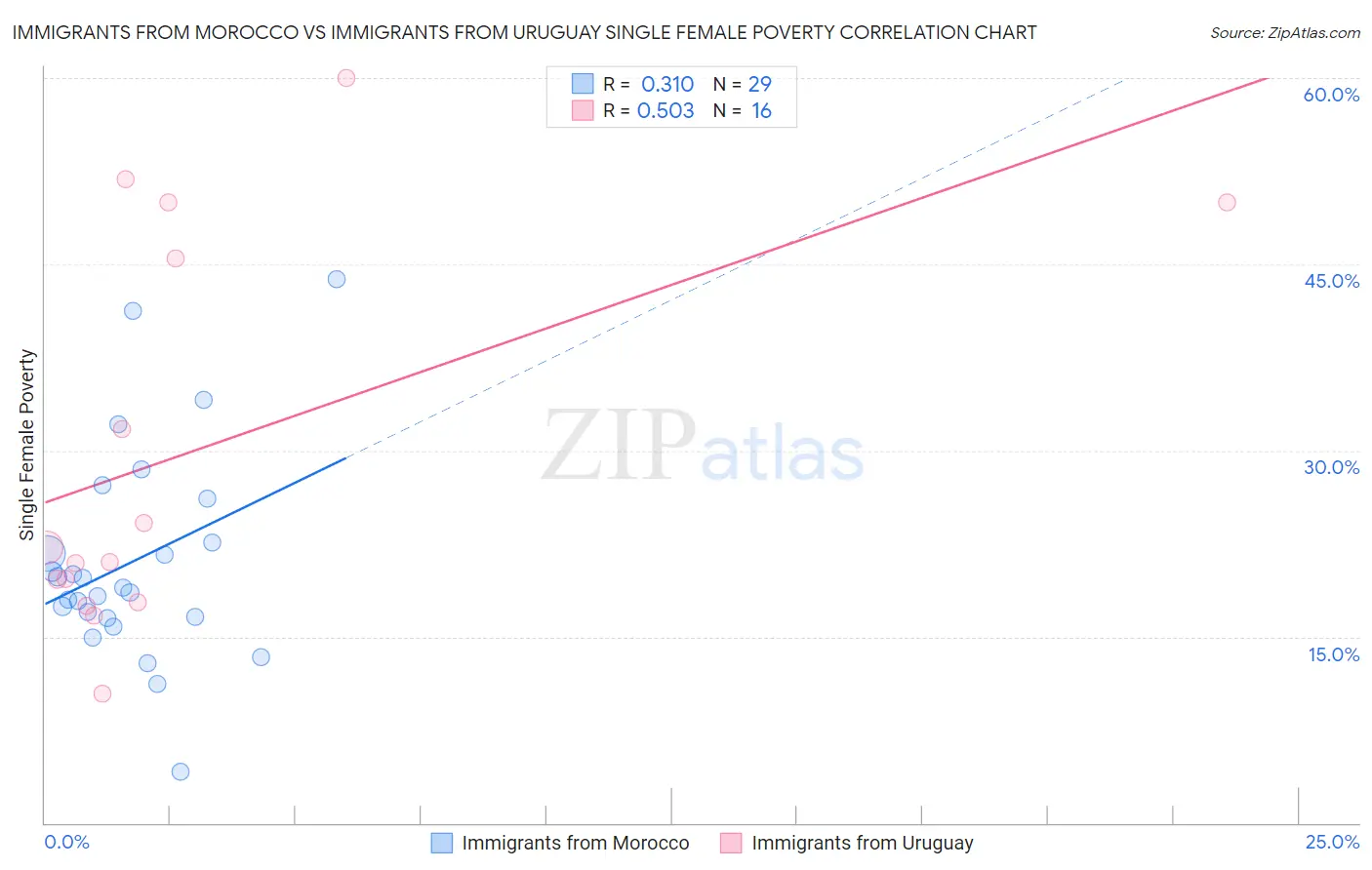 Immigrants from Morocco vs Immigrants from Uruguay Single Female Poverty