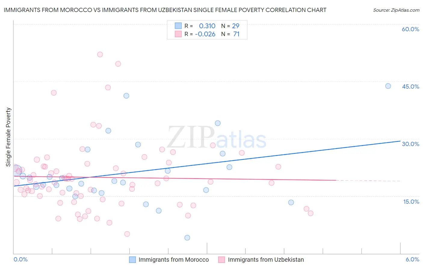 Immigrants from Morocco vs Immigrants from Uzbekistan Single Female Poverty